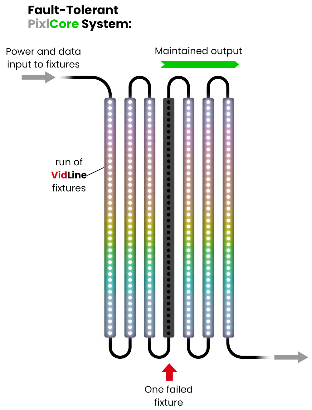 Fault-tolerant technology in PixlCore by PIXL Lighting ensures that lighting displays remain uninterrupted, even if a fixture experiences a failure. By maintaining continuous operation across the entire system, fault-tolerance prevents disruptions and ensures that the visual experience remains consistent.